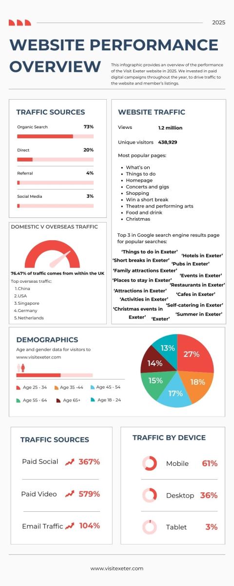2025 Visit Exeter website performance review